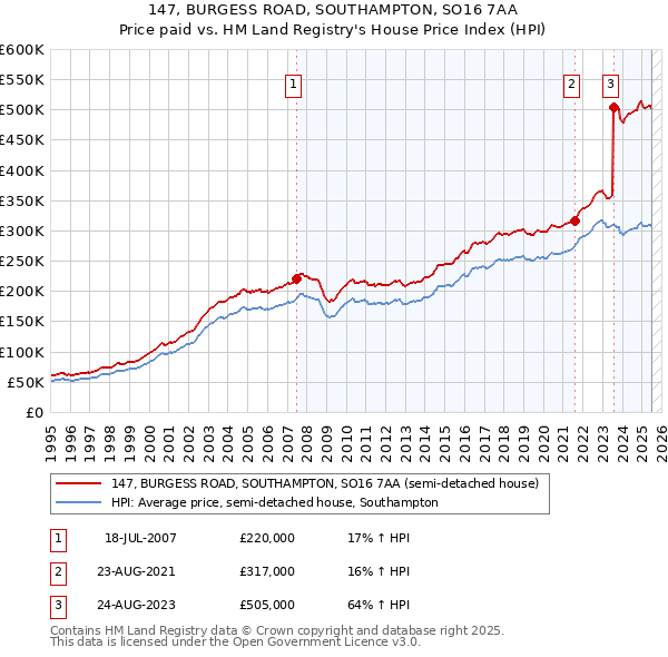 147, BURGESS ROAD, SOUTHAMPTON, SO16 7AA: Price paid vs HM Land Registry's House Price Index