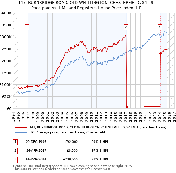 147, BURNBRIDGE ROAD, OLD WHITTINGTON, CHESTERFIELD, S41 9LT: Price paid vs HM Land Registry's House Price Index