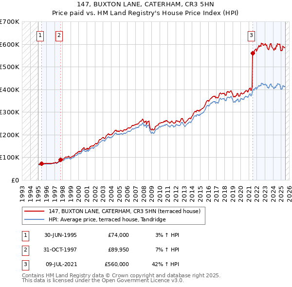 147, BUXTON LANE, CATERHAM, CR3 5HN: Price paid vs HM Land Registry's House Price Index