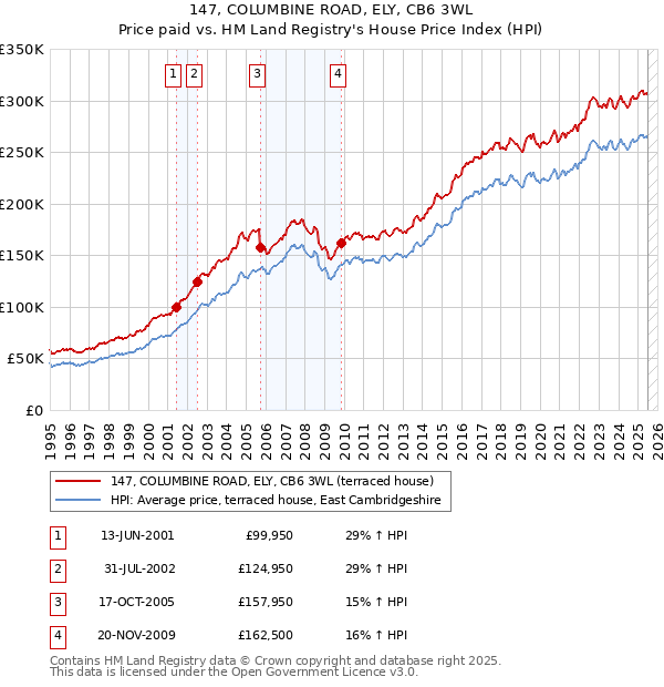 147, COLUMBINE ROAD, ELY, CB6 3WL: Price paid vs HM Land Registry's House Price Index