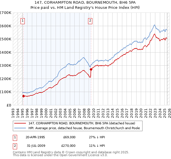 147, CORHAMPTON ROAD, BOURNEMOUTH, BH6 5PA: Price paid vs HM Land Registry's House Price Index