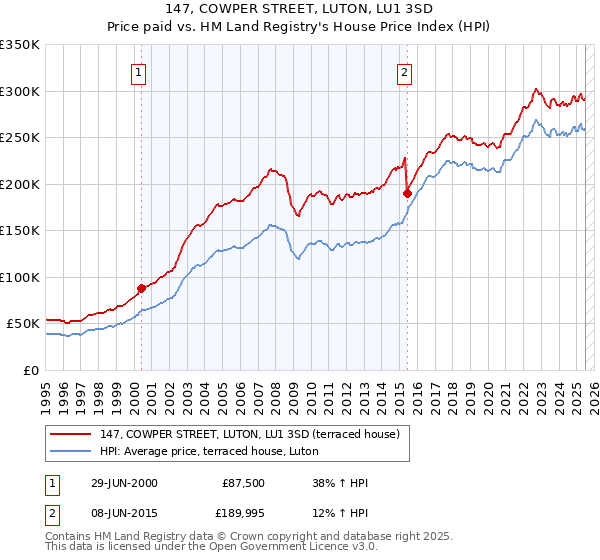 147, COWPER STREET, LUTON, LU1 3SD: Price paid vs HM Land Registry's House Price Index