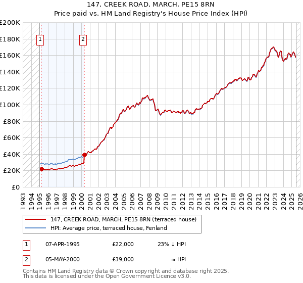 147, CREEK ROAD, MARCH, PE15 8RN: Price paid vs HM Land Registry's House Price Index