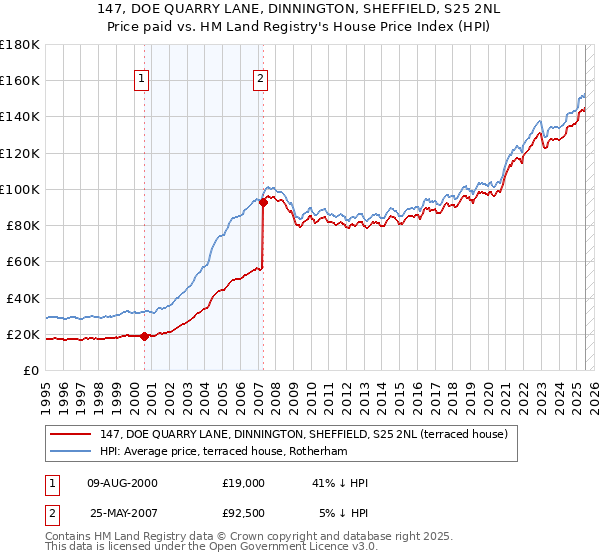 147, DOE QUARRY LANE, DINNINGTON, SHEFFIELD, S25 2NL: Price paid vs HM Land Registry's House Price Index