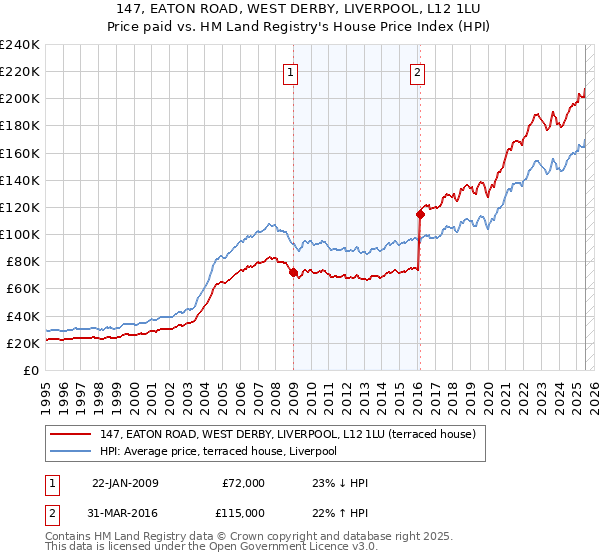 147, EATON ROAD, WEST DERBY, LIVERPOOL, L12 1LU: Price paid vs HM Land Registry's House Price Index
