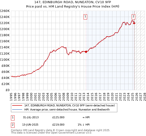 147, EDINBURGH ROAD, NUNEATON, CV10 9FP: Price paid vs HM Land Registry's House Price Index