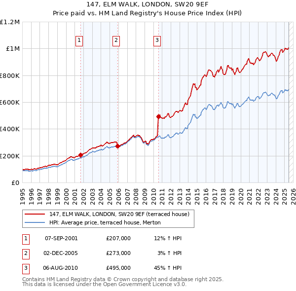 147, ELM WALK, LONDON, SW20 9EF: Price paid vs HM Land Registry's House Price Index
