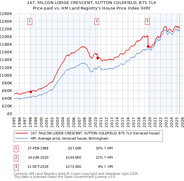 147, FALCON LODGE CRESCENT, SUTTON COLDFIELD, B75 7LX: Price paid vs HM Land Registry's House Price Index