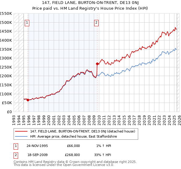 147, FIELD LANE, BURTON-ON-TRENT, DE13 0NJ: Price paid vs HM Land Registry's House Price Index
