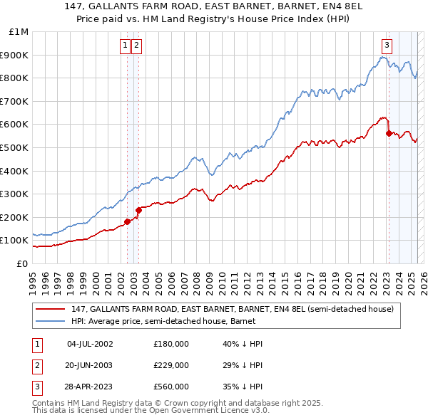 147, GALLANTS FARM ROAD, EAST BARNET, BARNET, EN4 8EL: Price paid vs HM Land Registry's House Price Index