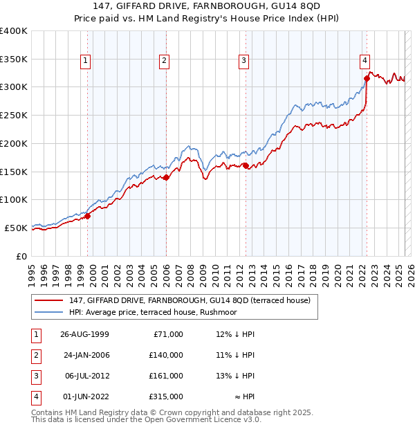 147, GIFFARD DRIVE, FARNBOROUGH, GU14 8QD: Price paid vs HM Land Registry's House Price Index