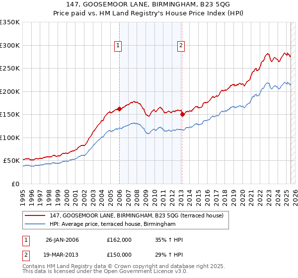 147, GOOSEMOOR LANE, BIRMINGHAM, B23 5QG: Price paid vs HM Land Registry's House Price Index