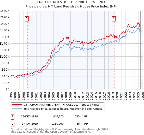 147, GRAHAM STREET, PENRITH, CA11 9LG: Price paid vs HM Land Registry's House Price Index