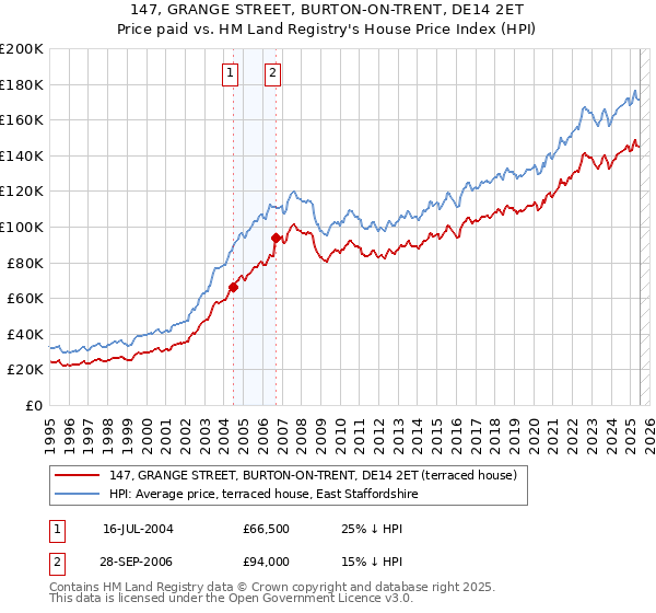 147, GRANGE STREET, BURTON-ON-TRENT, DE14 2ET: Price paid vs HM Land Registry's House Price Index