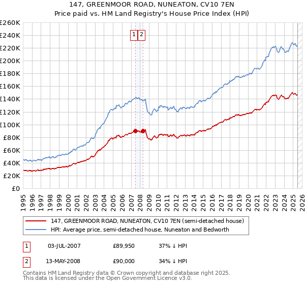 147, GREENMOOR ROAD, NUNEATON, CV10 7EN: Price paid vs HM Land Registry's House Price Index