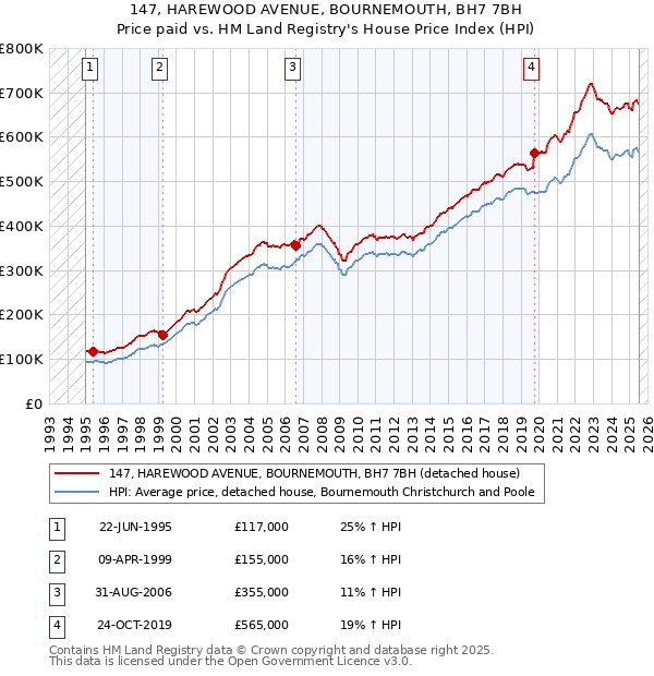 147, HAREWOOD AVENUE, BOURNEMOUTH, BH7 7BH: Price paid vs HM Land Registry's House Price Index