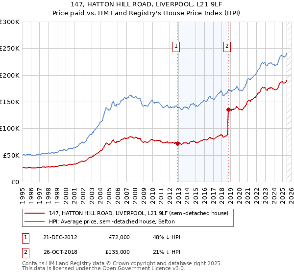 147, HATTON HILL ROAD, LIVERPOOL, L21 9LF: Price paid vs HM Land Registry's House Price Index