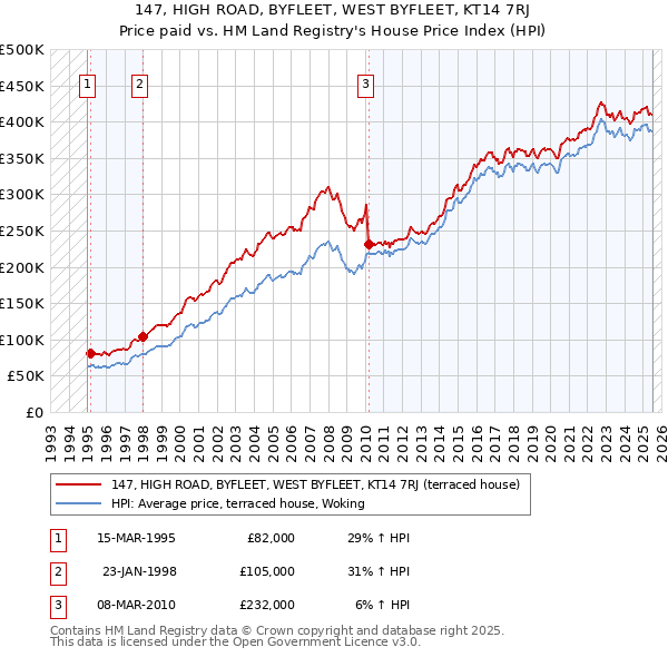 147, HIGH ROAD, BYFLEET, WEST BYFLEET, KT14 7RJ: Price paid vs HM Land Registry's House Price Index