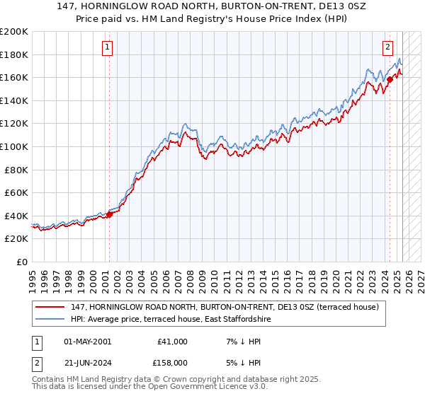 147, HORNINGLOW ROAD NORTH, BURTON-ON-TRENT, DE13 0SZ: Price paid vs HM Land Registry's House Price Index