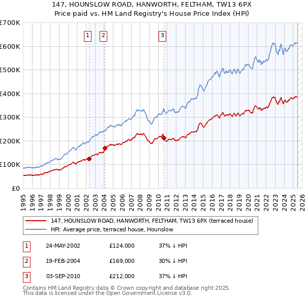 147, HOUNSLOW ROAD, HANWORTH, FELTHAM, TW13 6PX: Price paid vs HM Land Registry's House Price Index