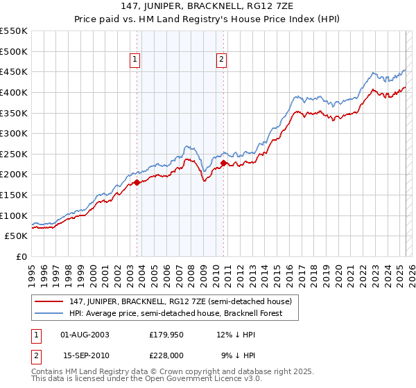147, JUNIPER, BRACKNELL, RG12 7ZE: Price paid vs HM Land Registry's House Price Index