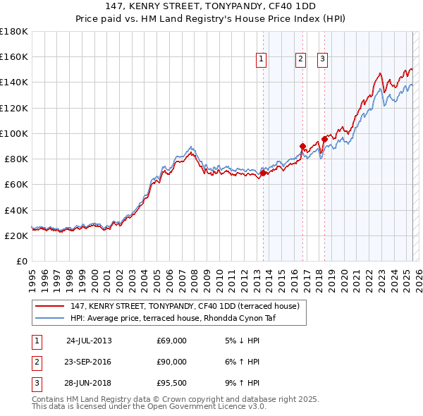 147, KENRY STREET, TONYPANDY, CF40 1DD: Price paid vs HM Land Registry's House Price Index