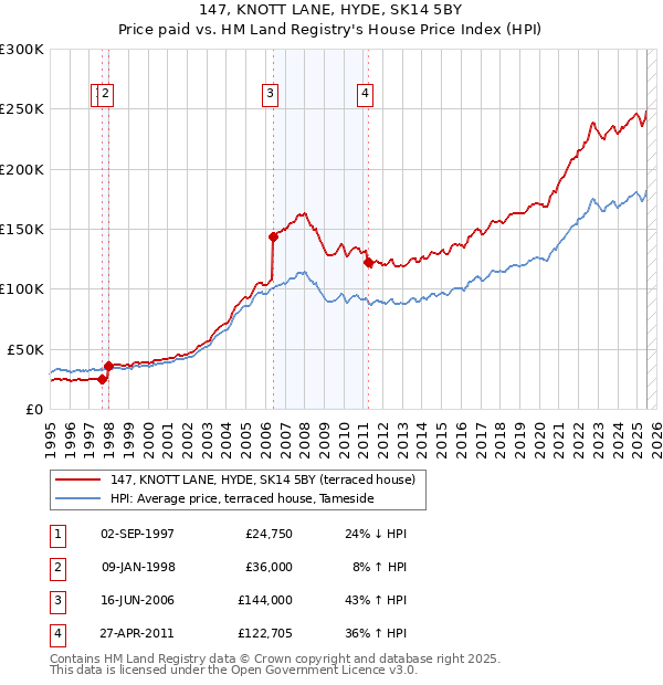 147, KNOTT LANE, HYDE, SK14 5BY: Price paid vs HM Land Registry's House Price Index