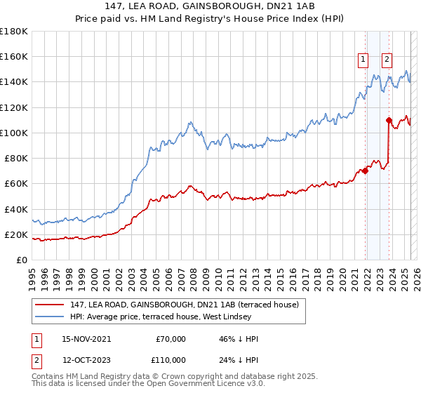 147, LEA ROAD, GAINSBOROUGH, DN21 1AB: Price paid vs HM Land Registry's House Price Index