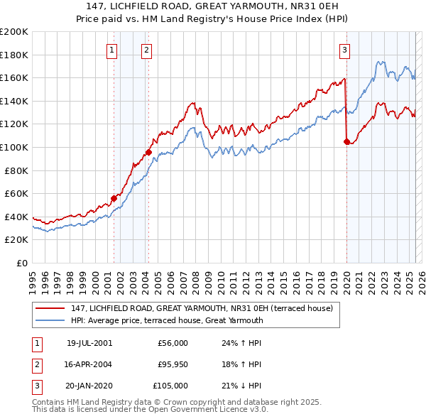 147, LICHFIELD ROAD, GREAT YARMOUTH, NR31 0EH: Price paid vs HM Land Registry's House Price Index