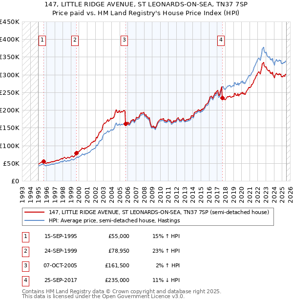 147, LITTLE RIDGE AVENUE, ST LEONARDS-ON-SEA, TN37 7SP: Price paid vs HM Land Registry's House Price Index