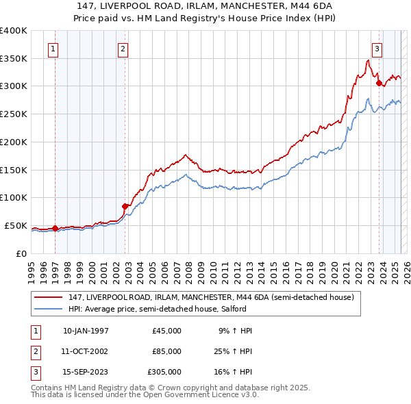 147, LIVERPOOL ROAD, IRLAM, MANCHESTER, M44 6DA: Price paid vs HM Land Registry's House Price Index