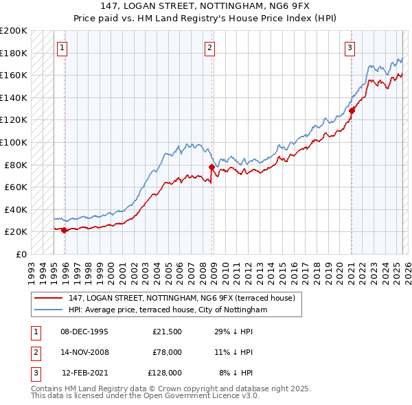 147, LOGAN STREET, NOTTINGHAM, NG6 9FX: Price paid vs HM Land Registry's House Price Index
