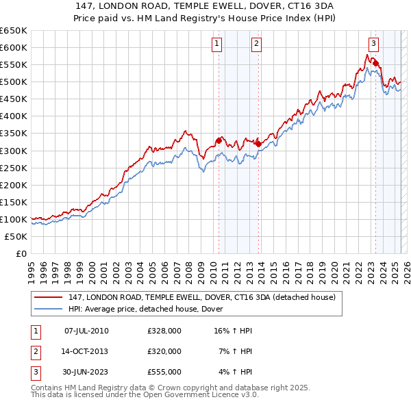 147, LONDON ROAD, TEMPLE EWELL, DOVER, CT16 3DA: Price paid vs HM Land Registry's House Price Index