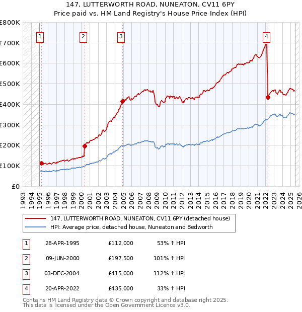 147, LUTTERWORTH ROAD, NUNEATON, CV11 6PY: Price paid vs HM Land Registry's House Price Index