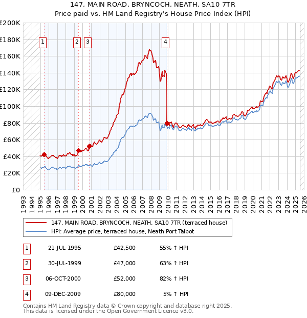 147, MAIN ROAD, BRYNCOCH, NEATH, SA10 7TR: Price paid vs HM Land Registry's House Price Index