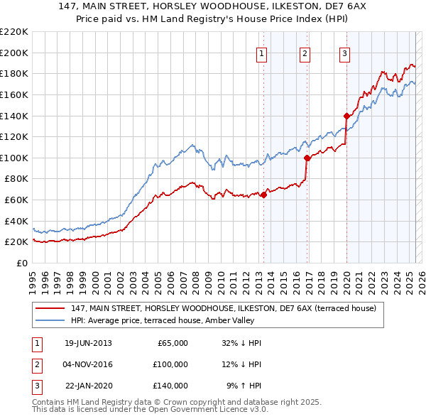147, MAIN STREET, HORSLEY WOODHOUSE, ILKESTON, DE7 6AX: Price paid vs HM Land Registry's House Price Index