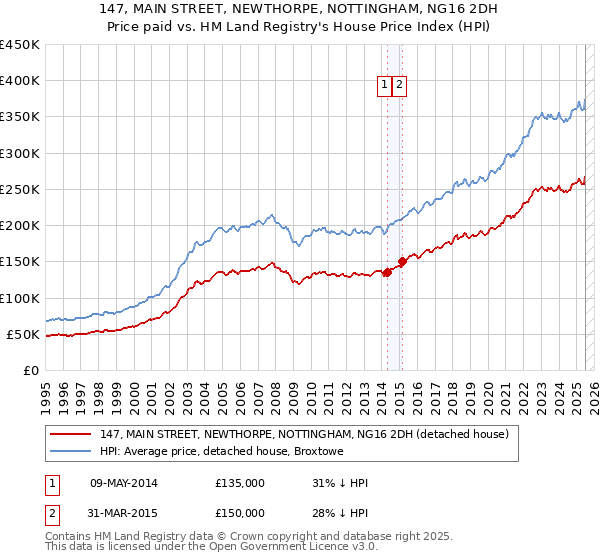 147, MAIN STREET, NEWTHORPE, NOTTINGHAM, NG16 2DH: Price paid vs HM Land Registry's House Price Index