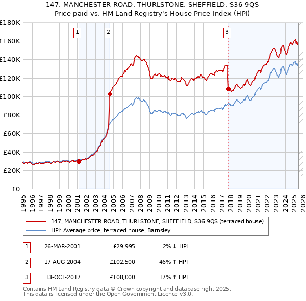 147, MANCHESTER ROAD, THURLSTONE, SHEFFIELD, S36 9QS: Price paid vs HM Land Registry's House Price Index