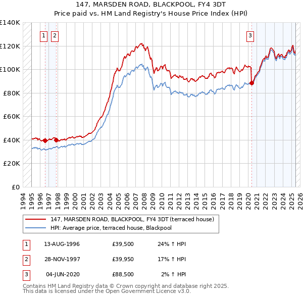 147, MARSDEN ROAD, BLACKPOOL, FY4 3DT: Price paid vs HM Land Registry's House Price Index
