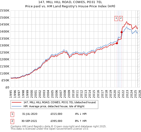 147, MILL HILL ROAD, COWES, PO31 7EL: Price paid vs HM Land Registry's House Price Index