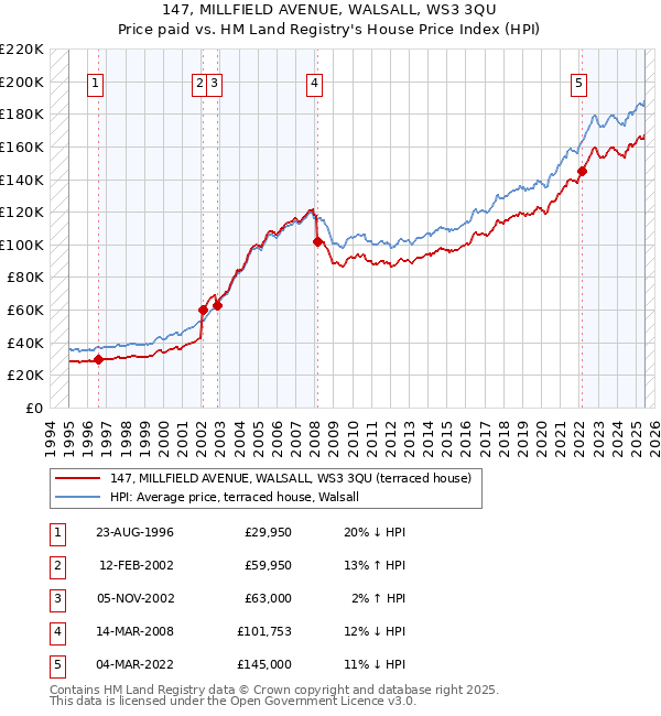 147, MILLFIELD AVENUE, WALSALL, WS3 3QU: Price paid vs HM Land Registry's House Price Index