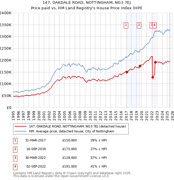 147, OAKDALE ROAD, NOTTINGHAM, NG3 7EJ: Price paid vs HM Land Registry's House Price Index