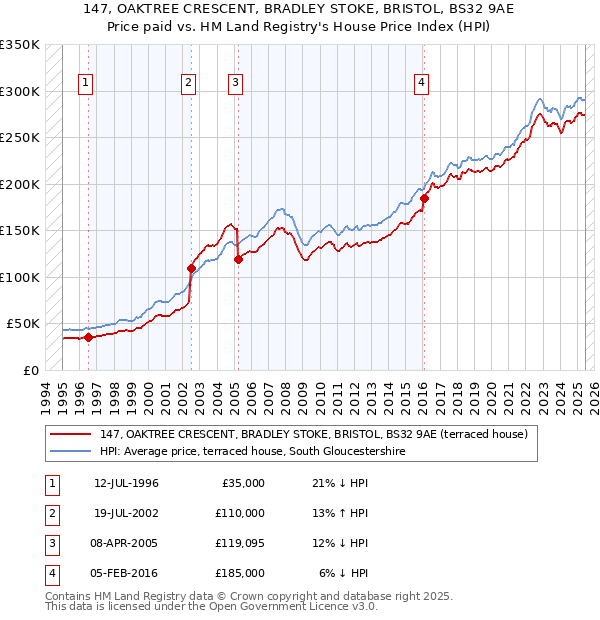 147, OAKTREE CRESCENT, BRADLEY STOKE, BRISTOL, BS32 9AE: Price paid vs HM Land Registry's House Price Index