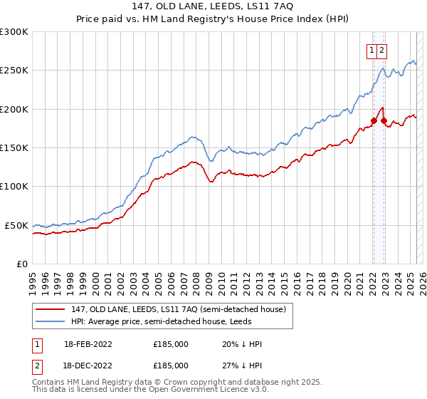 147, OLD LANE, LEEDS, LS11 7AQ: Price paid vs HM Land Registry's House Price Index