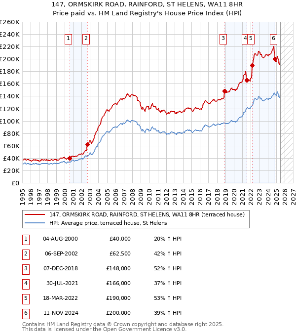 147, ORMSKIRK ROAD, RAINFORD, ST HELENS, WA11 8HR: Price paid vs HM Land Registry's House Price Index