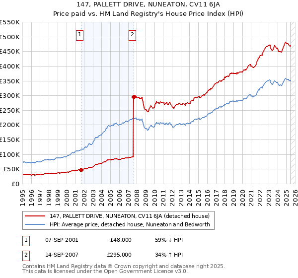 147, PALLETT DRIVE, NUNEATON, CV11 6JA: Price paid vs HM Land Registry's House Price Index