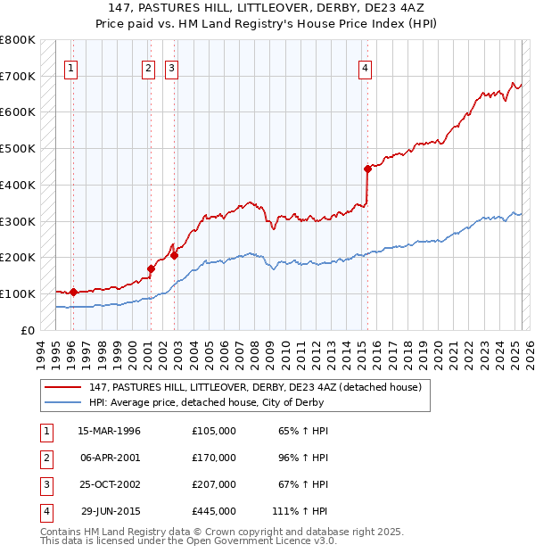 147, PASTURES HILL, LITTLEOVER, DERBY, DE23 4AZ: Price paid vs HM Land Registry's House Price Index