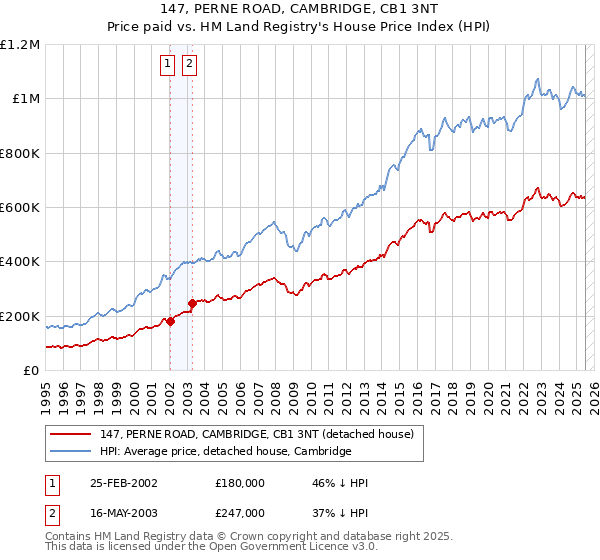 147, PERNE ROAD, CAMBRIDGE, CB1 3NT: Price paid vs HM Land Registry's House Price Index