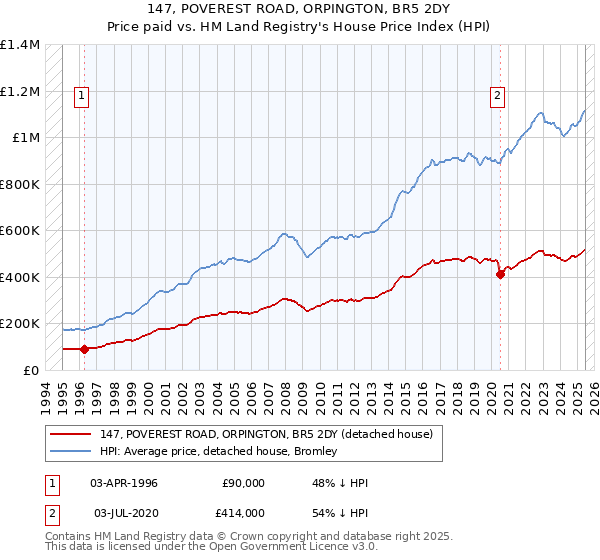 147, POVEREST ROAD, ORPINGTON, BR5 2DY: Price paid vs HM Land Registry's House Price Index