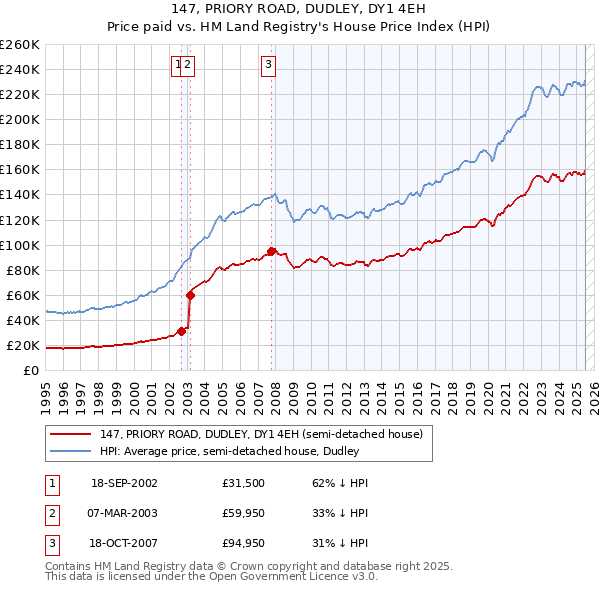 147, PRIORY ROAD, DUDLEY, DY1 4EH: Price paid vs HM Land Registry's House Price Index
